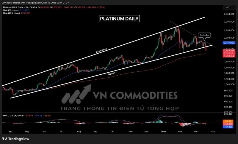Gi&aacute; bạch kim đang x&aacute;c nhận nhịp ph&aacute; vỡ tương tự đồng
